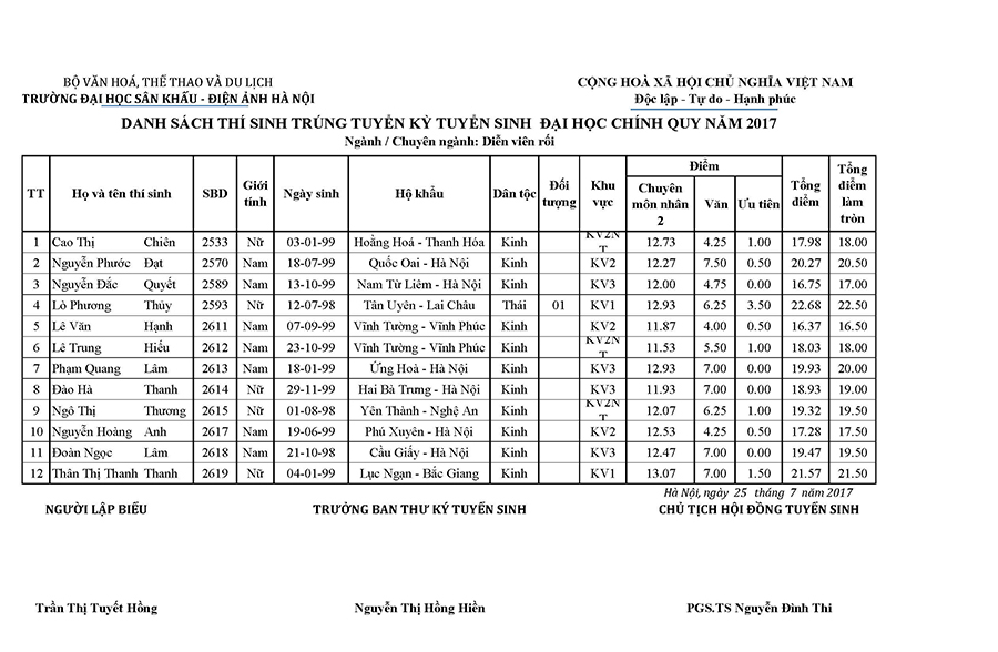 Danh s&aacute;ch th&iacute; sinh tr&uacute;ng tuyển ng&agrave;nh Diễn vi&ecirc;n rối 