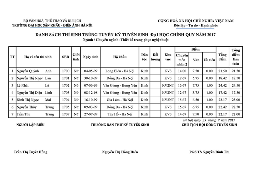 Danh s&aacute;ch th&iacute; sinh tr&uacute;ng tuyển đại học ch&iacute;nh quy ng&agrave;nh Thiết kế trang phục nghệ thuật 