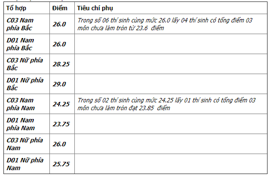Điểm chuẩn Học viện Ch&iacute;nh trị C&ocirc;ng an nh&acirc;n d&acirc;n năm 2017