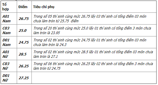 Điểm chuẩn Trường Đại học An ninh nh&acirc;n d&acirc;n năm 2017 