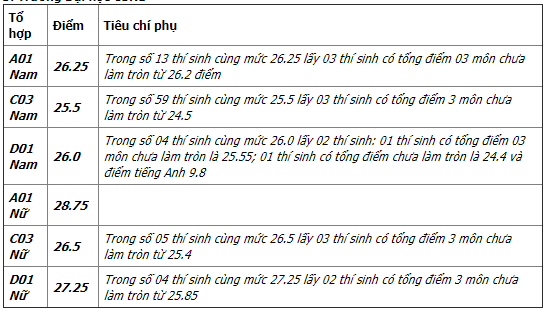 Điểm chuẩn Trường Đại học Cảnh s&aacute;t Nh&acirc;n d&acirc;n năm 2017 