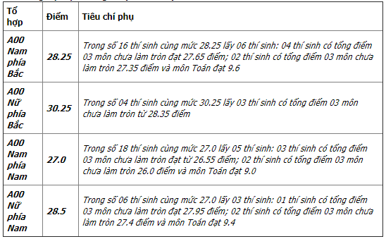 Điểm chuẩn Trường Đại học Ph&ograve;ng ch&aacute;y chữa ch&aacute;y năm 2017