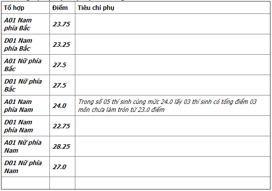 Điểm chuẩn Trường Đại học Kỹ thuật Hậu cần C&ocirc;ng an nh&acirc;n d&acirc;n năm 2017 