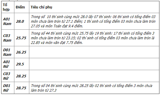 Điểm chuẩn Học viện Cảnh s&aacute;t Nh&acirc;n d&acirc;n năm 2017