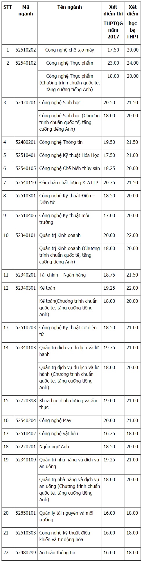 Điểm chuẩn Đại học C&ocirc;ng nghệ Thực phẩm TP. Hồ Ch&iacute; Minh