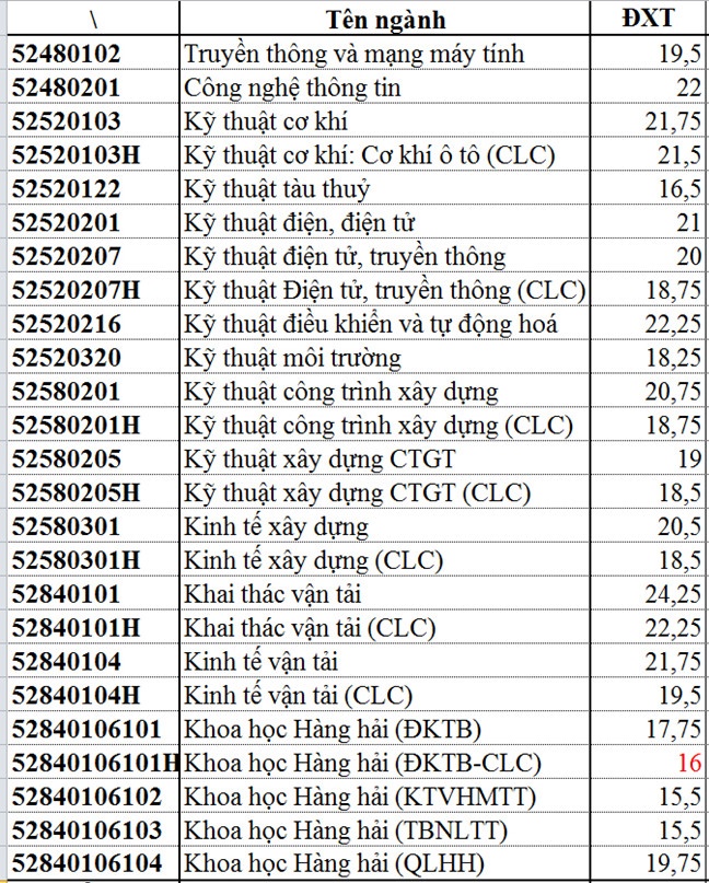 Điểm chuẩn trường Đại học Giao th&ocirc;ng Vận tải TP. Hồ Ch&iacute; Minh   