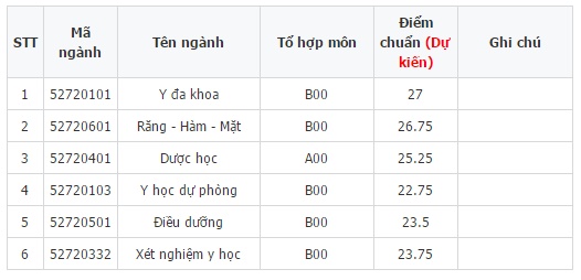 Điểm chuẩn c&aacute;c ng&agrave;nh thuộc Trường Đại học Y dược - Đại học Th&aacute;i Nguy&ecirc;n 
