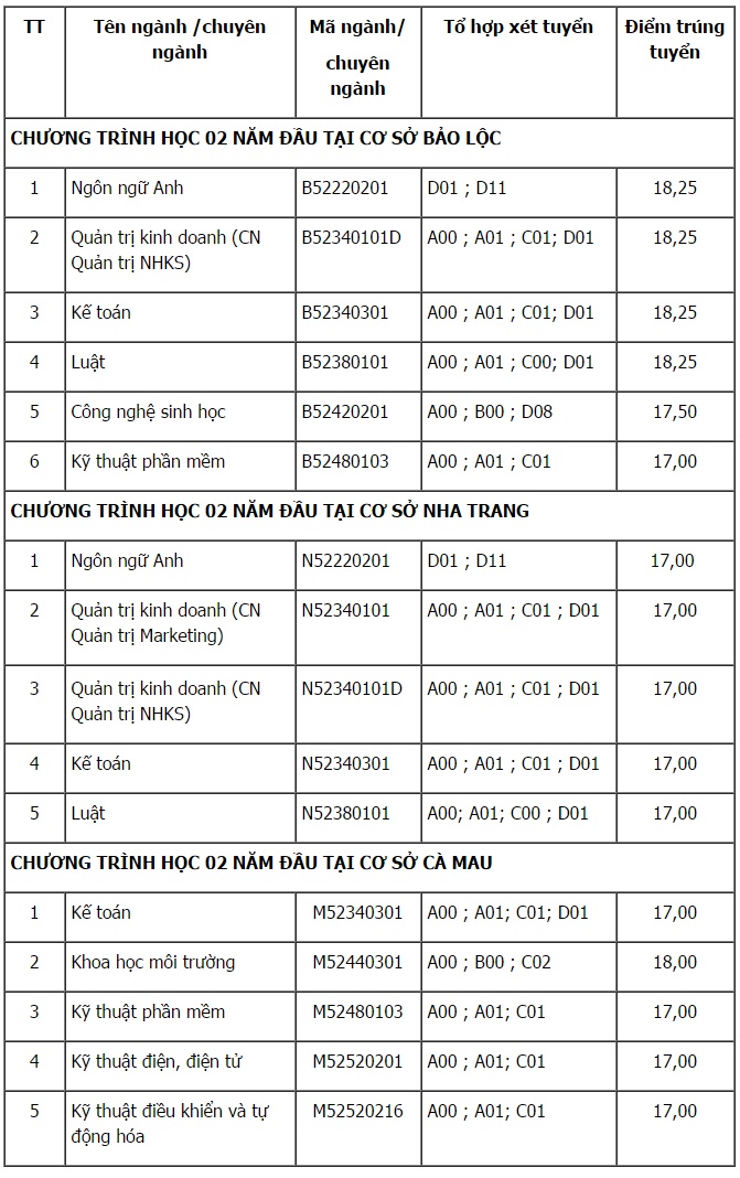  Điểm chuẩn chương tr&igrave;nh đ&agrave;o tạo tr&igrave;nh độ đại học 02 năm đầu tại c&aacute;c Cơ sở