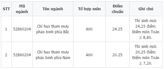 Điểm chuẩn Trường Sĩ quan Ph&aacute;o binh năm 2017 