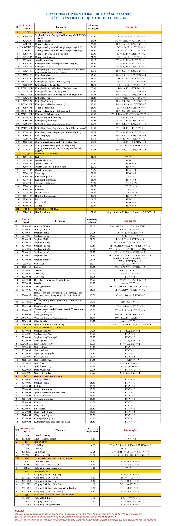  Điểm chuẩn ch&iacute;nh thức Đại học Đ&agrave; Nẵng năm 2017