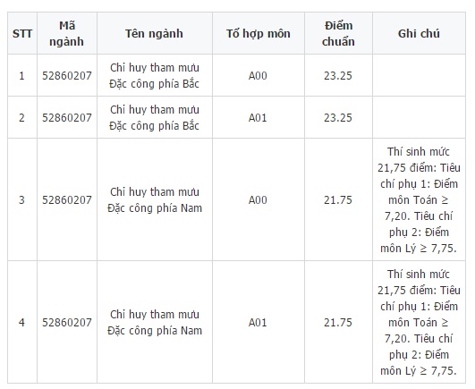 Điểm chuẩn Trường Sĩ quan Đặc c&ocirc;ng năm 2017 