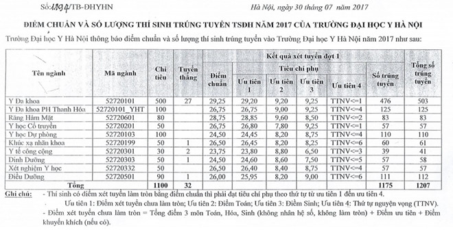 Điểm chuẩn Đại học Y H&agrave; Nội năm 2017 
