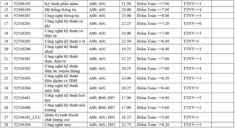 Điểm chuẩn Đại học C&ocirc;ng nghiệp H&agrave; Nội năm 2017
