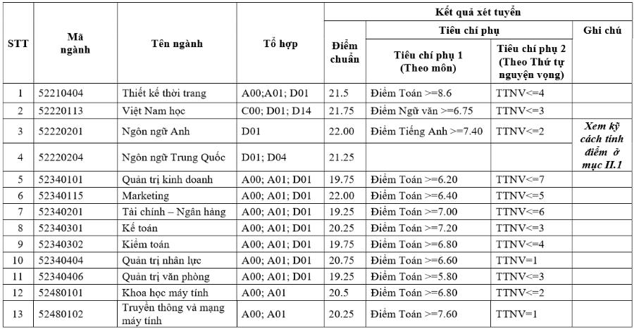 Điểm chuẩn Đại học C&ocirc;ng nghiệp H&agrave; Nội năm 2017