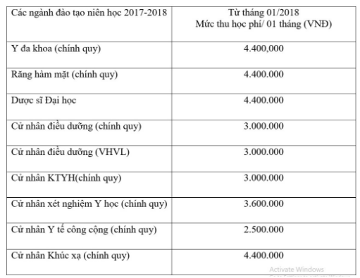 Học phí trường đại học Y khoa Phạm Ngọc Thạch