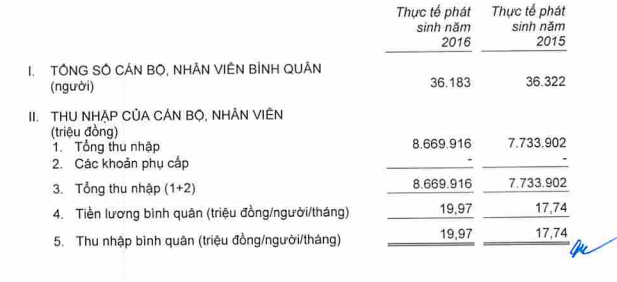 Nguồn: BCTC ri&ecirc;ng lẻ đ&atilde; được kiểm to&aacute;n của Agribank năm 2016.
