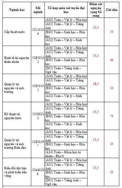  Danh s&aacute;ch chỉ ti&ecirc;u c&aacute;c ng&agrave;nh v&agrave; điểm x&eacute;t nguyện vọng bổ sung của Trường Đại học T&agrave;i nguy&ecirc;n v&agrave; 13Win1 tải ứng dụng TP. HCM