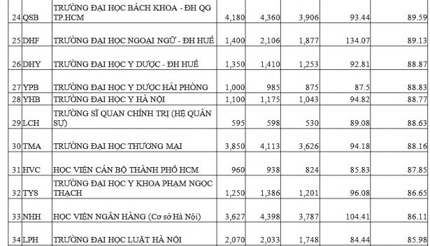 C&aacute;c trường c&oacute; tỷ lệ th&iacute; sinh nhập học cao