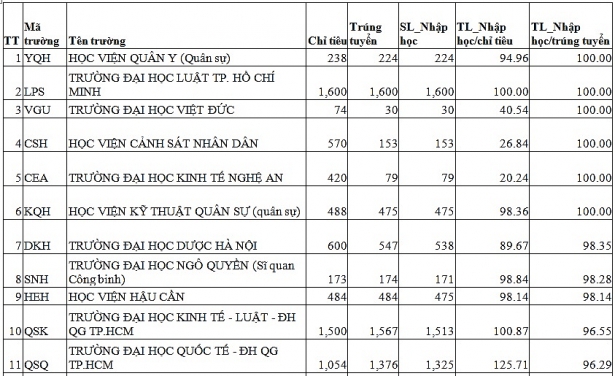 C&aacute;c trường c&oacute; tỷ lệ th&iacute; sinh nhập học cao