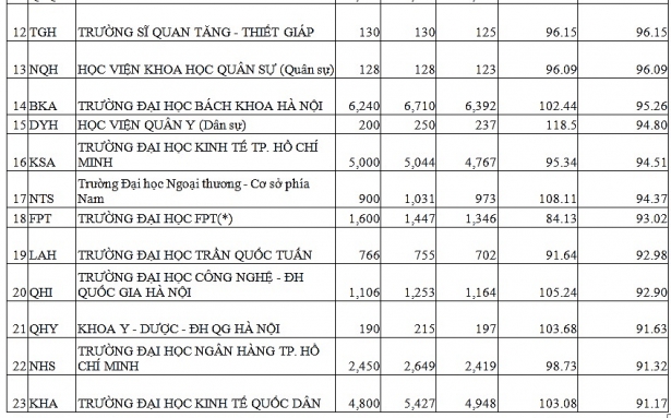 C&aacute;c trường c&oacute; tỷ lệ th&iacute; sinh nhập học cao