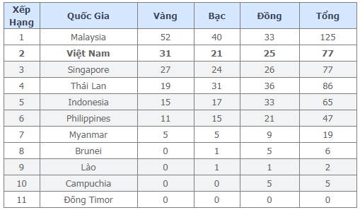 Việt Nam đang đứng ở vị tr&iacute; thứ 2 tr&ecirc;n bảng tổng sắp huy chương SEA Games 29 