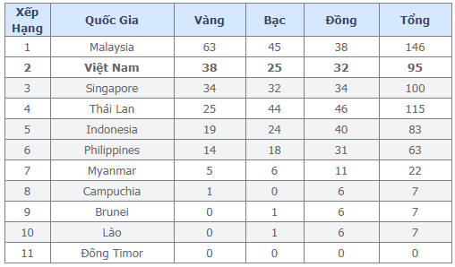 Bảng tổng sắp Huy chương SEA Games 29 (cập nhật đến hết ng&agrave;y 24/8):