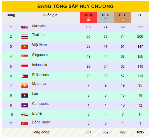 Bảng tổng sắp huy chương SEA Games 29 cập nhật đến 20h ng&agrave;y 28/8