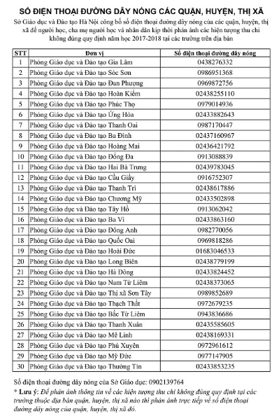 Số điện thoại đường d&acirc;y n&oacute;ng của 30 quận, huyện, thị x&atilde; tr&ecirc;n địa b&agrave;n th&agrave;nh phố H&agrave; Nội 