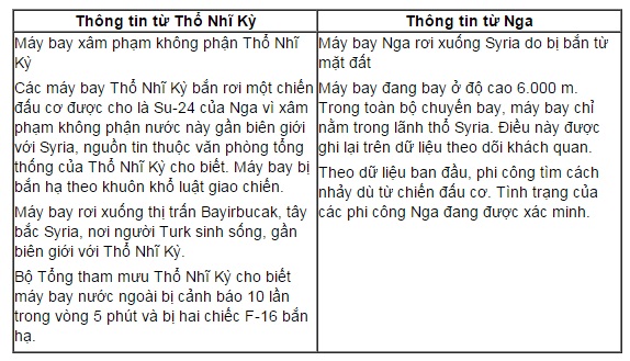 M&aacute;y bay F-16 Thổ Nhĩ Kỳ bắn rơi chiến đấu cơ Nga