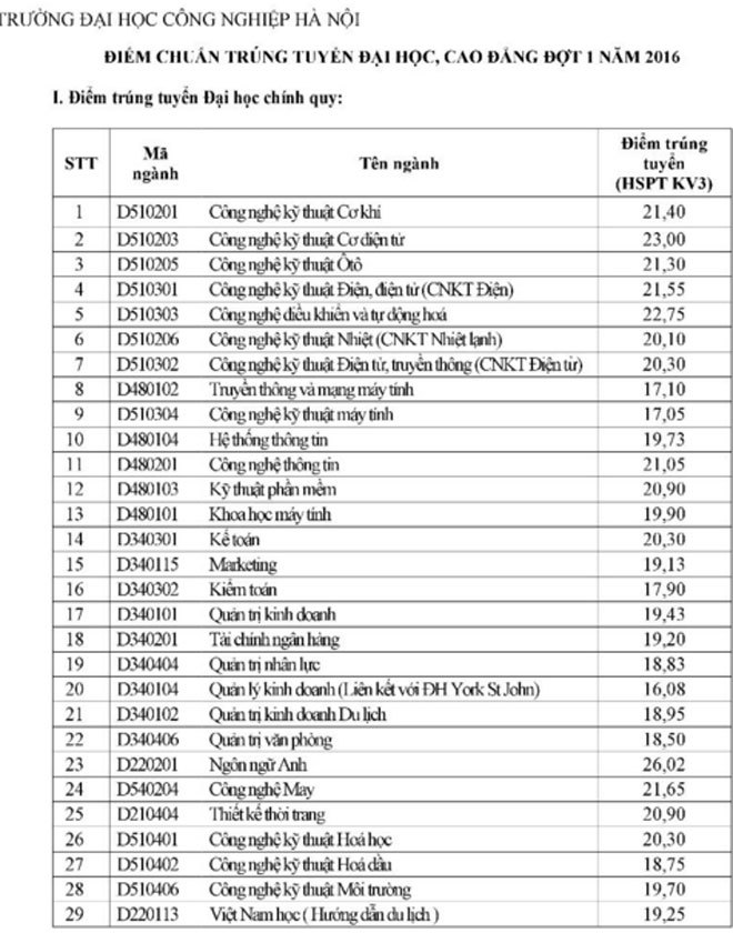 Điểm chuẩn đại học 2016: Điểm chuẩn Đại học C&ocirc;ng nghiệp H&agrave; Nội 2016