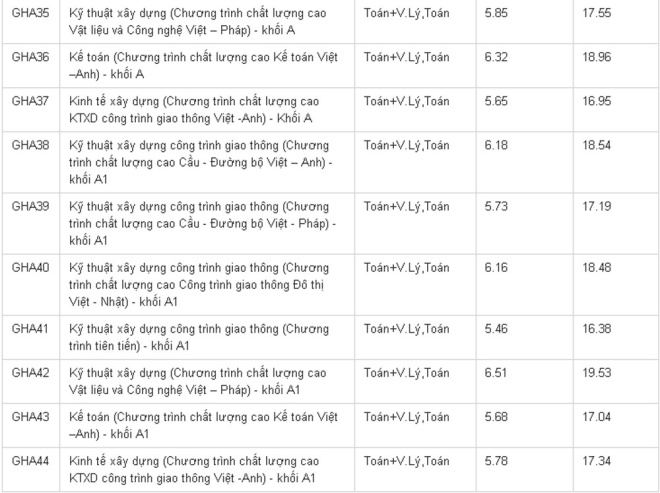 Điểm chuẩn Đại học Giao th&ocirc;ng vận tải 2016