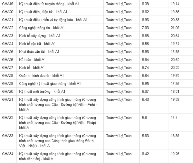 Điểm chuẩn Đại học Giao th&ocirc;ng vận tải 2016