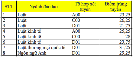 Điểm chuẩn đại học trường Đại học Luật H&agrave; Nội 2016