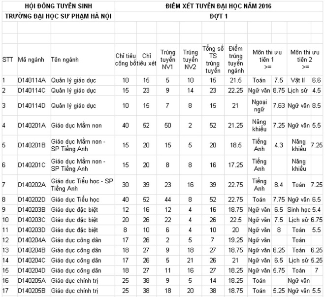 Điểm chuẩn đại học 2016: Điểm chuẩn Đại học Sư phạm H&agrave; Nội 2016