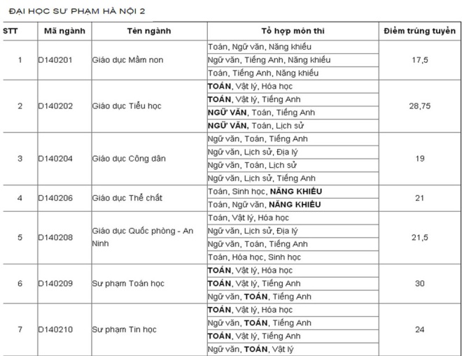 Điểm chuẩn đại học 2016: Điểm chuẩn Đại học Sư phạm H&agrave; Nội 2016