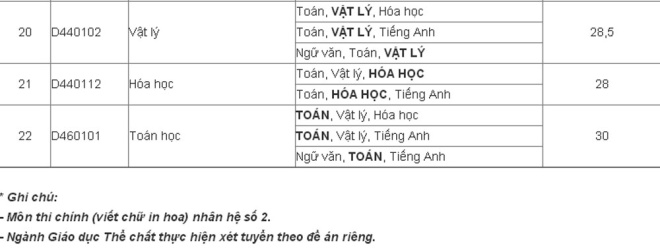 Điểm chuẩn đại học 2016: Điểm chuẩn Đại học Sư phạm H&agrave; Nội 2016