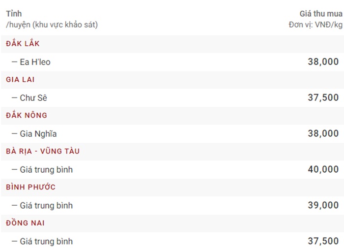 Bảng gi&aacute; hồ ti&ecirc;u h&ocirc;m nay 6/3