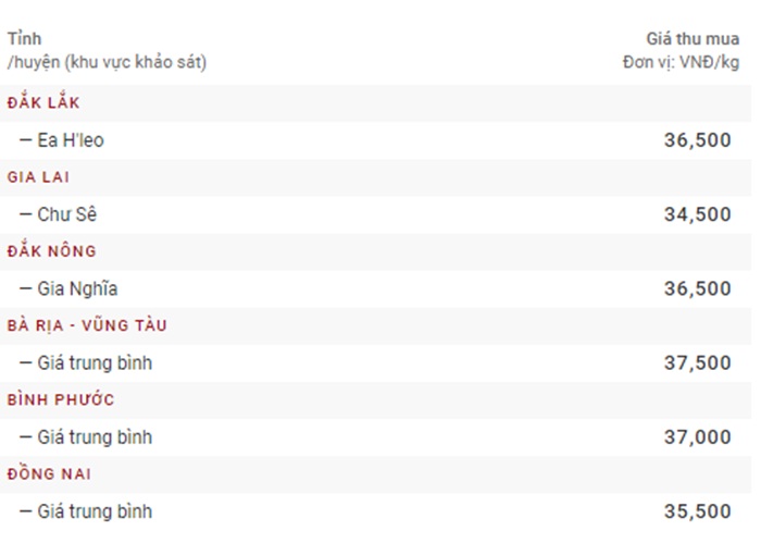 bang-gia-ho-tieu-hom-nay-31-3
