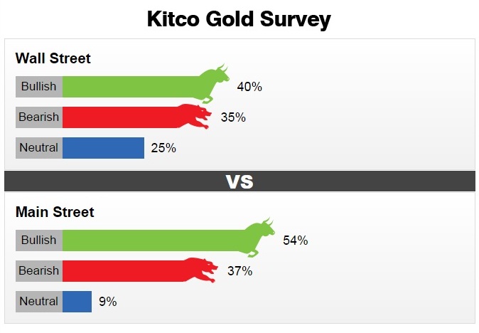 Kết quả dự đo&aacute;n gi&aacute; v&agrave;ng tuần tới tr&ecirc;n Kitco News