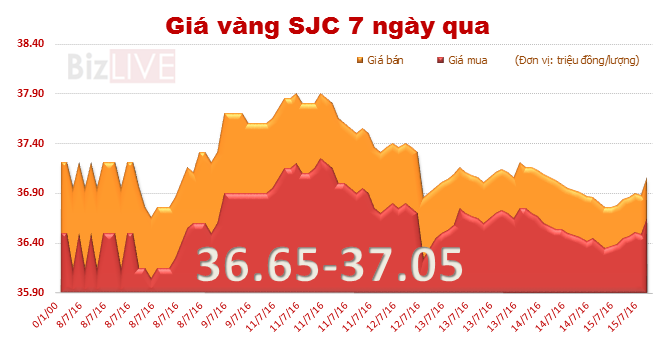 Dù giá vàng hôm nay tăng nhưng tính chung cả tuần, giá vàng trong nước vẫn mất tới 1 triệu đồng/lượng