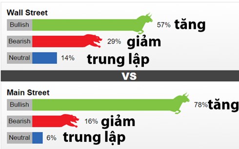 Dự đo&aacute;n gi&aacute; v&agrave;ng tuần tới, phần lớn chuy&ecirc;n gia nhận định gi&aacute; v&agrave;ng thế giới sẽ tiếp tục tăng