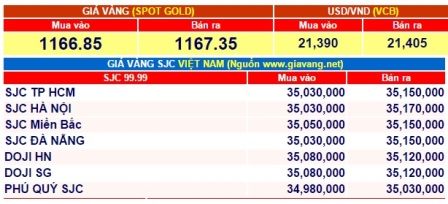 Bảng giá vàng hôm nay ngày 29/11 trực tuyến Bảng giá vàng hôm nay ngày 29/11 trực tuyến