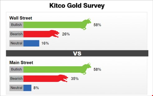 Khảo s&aacute;t của Kitco (Wall Street v&agrave; Main Street) cho thấy, đa số c&aacute;c chuy&ecirc;n gia dự đo&aacute;n gi&aacute; v&agrave;ng tuần tới c&oacute; xu hướng đi l&ecirc;n