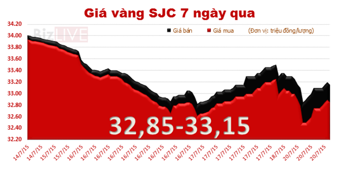 Diễn biến của giá vàng SJC trong nước 7 ngày qua Diễn biến của giá vàng SJC trong nước 7 ngày qua