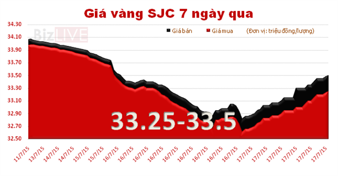 Ch&ecirc;nh lệch giữa gi&aacute; v&agrave;ng trong nước v&agrave; gi&aacute; v&agrave;ng thế giới tiếp tục tăng, l&ecirc;n mức 3,4 triệu đồng/ lượng