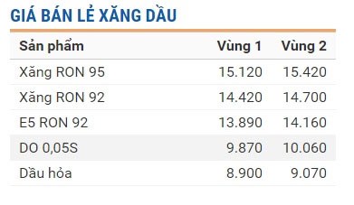 Hiện gi&aacute; xăng h&ocirc;m nay đang ở mức 14.420 đồng/l&iacute;t xăng RON 92