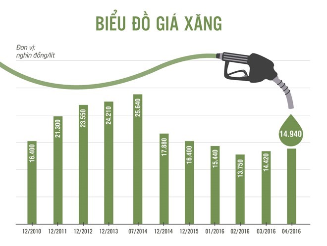 Nhiều &yacute; kiến cho rằng gi&aacute; xăng hiện nay c&oacute; thể tiếp tục duy tr&igrave; ở mức 14.940 đồng/l&iacute;t th&ecirc;m nửa th&aacute;ng nữa
