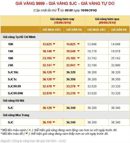 Bảng gi&aacute; v&agrave;ng s&aacute;ng nay 10 th&aacute;ng 6 năm 2014