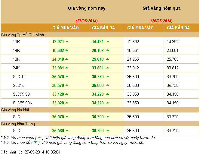 Bảng gi&aacute; v&agrave;ng ng&agrave;y 27 th&aacute;ng 5 năm 2014