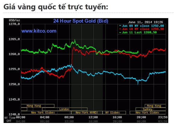 Gi&aacute; v&agrave;ng h&ocirc;m nay tr&ecirc;n thị trường thế giới